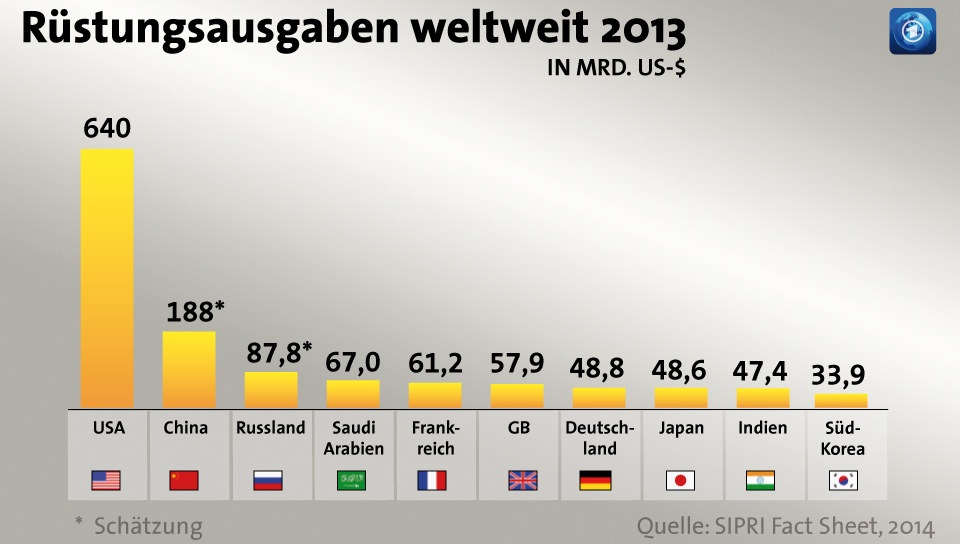 SIPRI Fact Sheet