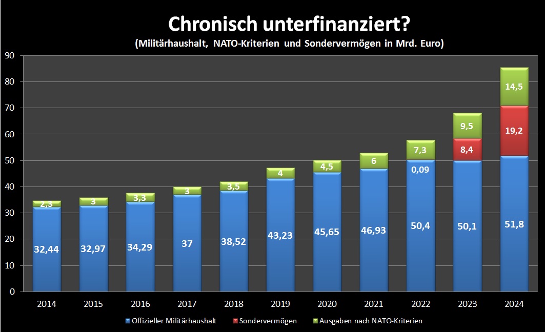 IMI-Balkendiagramm Rüstungsausgaben De. 2014-2024